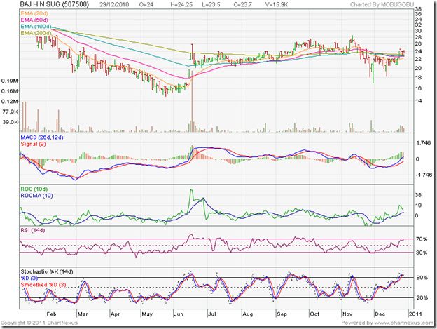 stock market sugar sector